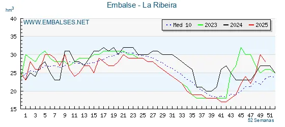 Embalses y centrales del Eume