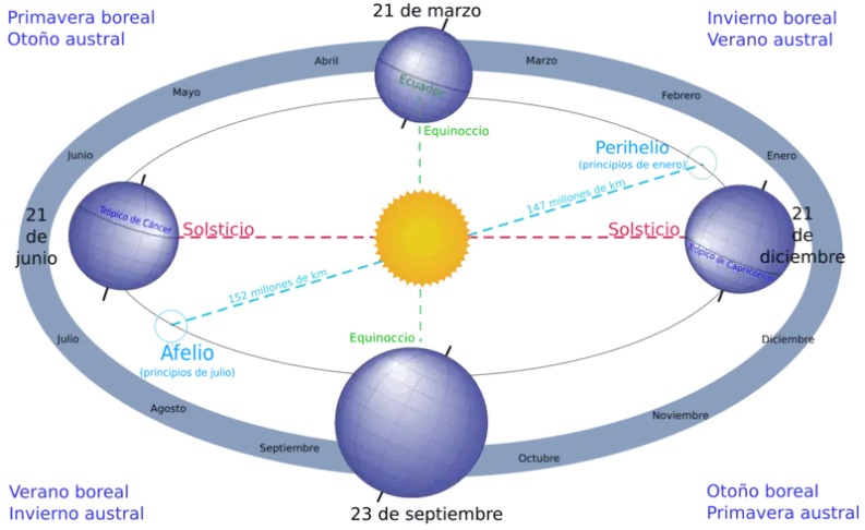 Equinoccio. Palabrota que viene significando algo así como "igual noche".  Siendo prácticos es cuando el día de la Tierra se divide en dos tramos iguales de luz solar y noche, con la misma duración: 12 horas-12 horas. ¿Y a qué se debe? Hay varias formas de explicarlo, pero todas son la misma: en su movimiento alrededor del Sol y debido a la inclinación de su eje, la Tierra va cambiando la superficie que se presenta a la estrella, pero en el equinoccio:  - la línea imaginaria que une la Tierra y el Sol está directamente sobre el ecuador. - el plano del ecuador de la tierra pasa por el centro geométrico del disco solar. - el eje de rotación de la tierra es perpendicular a la línea Sol-Tierra - los rayos solares inciden en ángulo de 90º sobre el ecuador. - para un observador en el ecuador el Sol alcanza su cénit (punto más elevado). - los dos polos de la Tierra está a la misma distancia del Sol. - la Tierra pasa por el punto se su órbita desde el cual el centro del Sol cruza el ecuador celeste en su movimiento aparente hacia el sur.